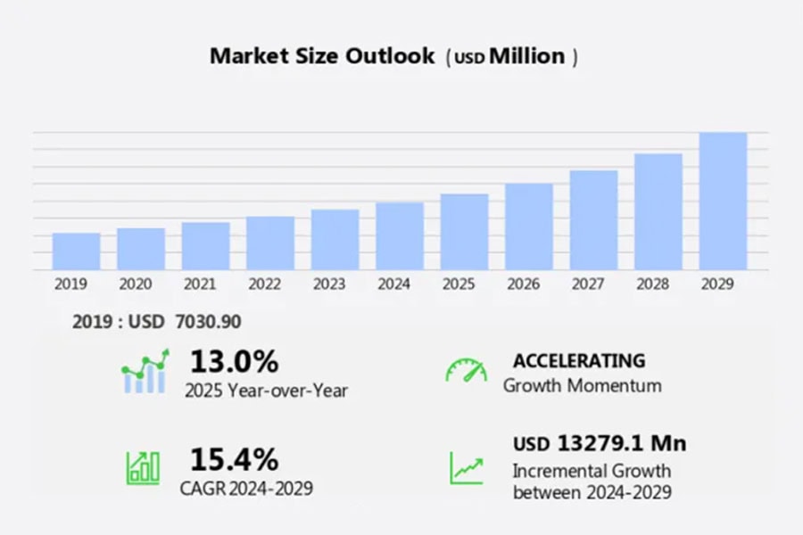 Market-size-of-self-service-kiosk-2025-2029-2