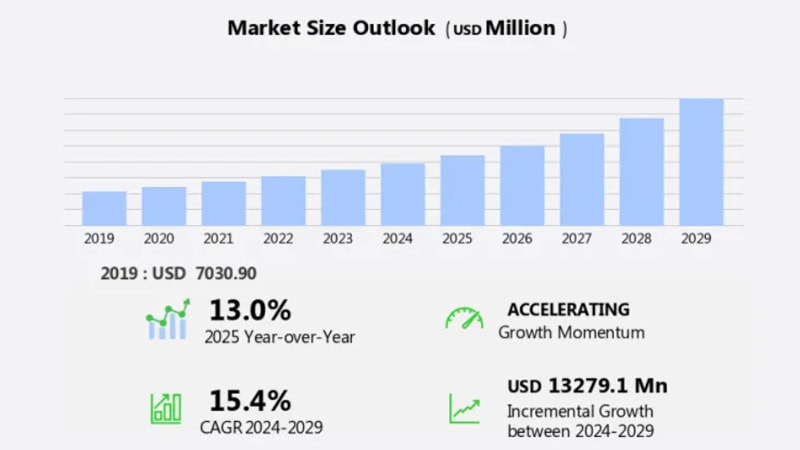 Market-size-of-self-service-kiosk-2025-2029